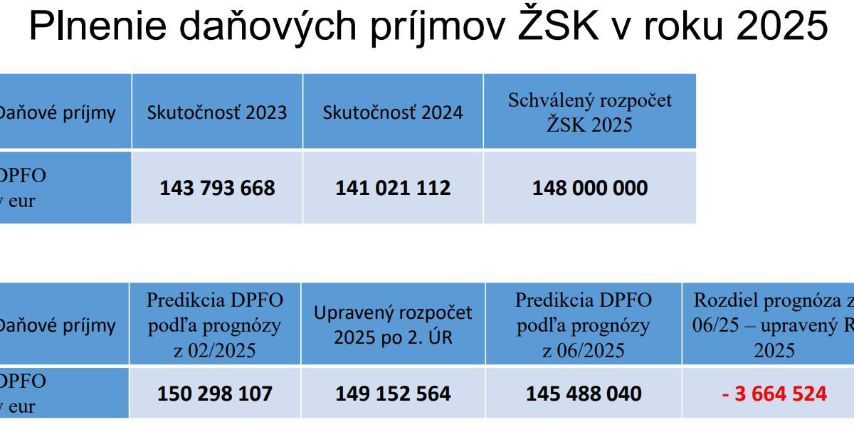 Žilinská župa čelí výpadku príjmov