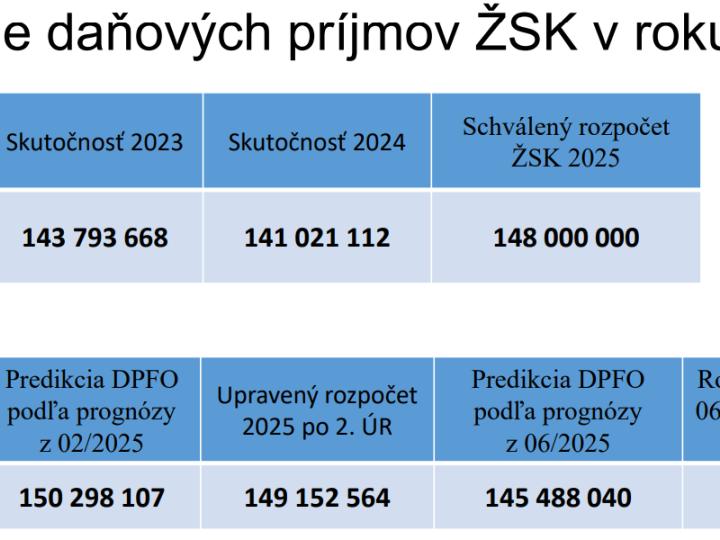 Žilinská župa čelí výpadku príjmov